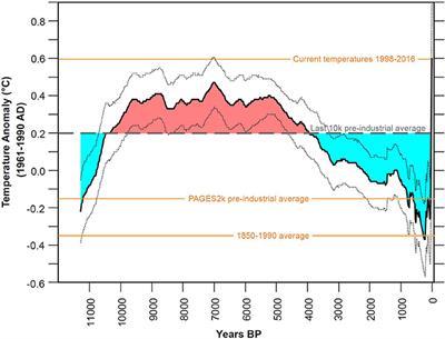 Paleoclimatological Context and Reference Level of the 2°C and 1.5°C Paris Agreement Long-Term Temperature Limits